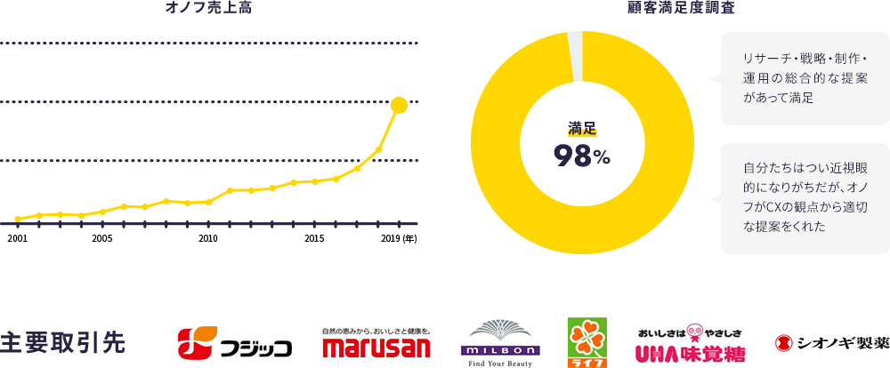 オノフ売上高と顧客満足度調査のイメージ図