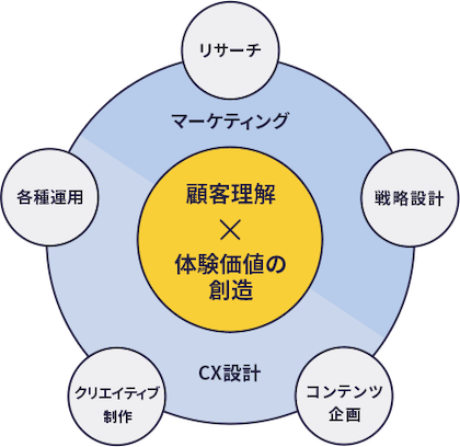 顧客満足度調査グラフ
