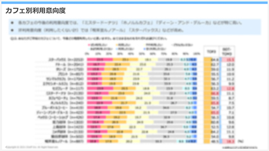 カフェ別利用以降度意向度