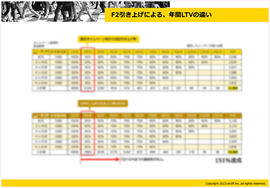 F2引き上げによる、年間LTVの違い