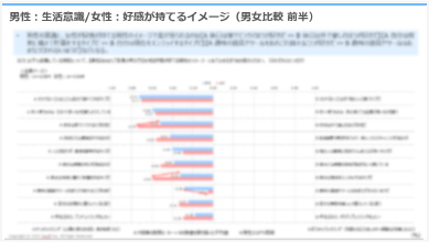 男性：生活意識/女性：好感が持てるイメージ（男女比較 前半）