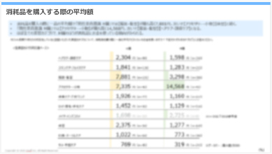 消耗品を購入する際の平均額