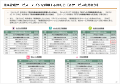 健康管理サービス・アプリを利用する目的②【各サービスの利用者別】