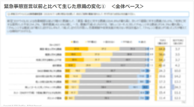 緊急事態宣言以前と比べて生じた意識の変化①