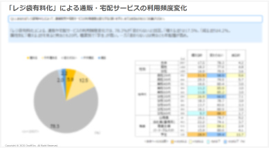 「レジ有料化」による通販・宅配サービスの利用頻度変化