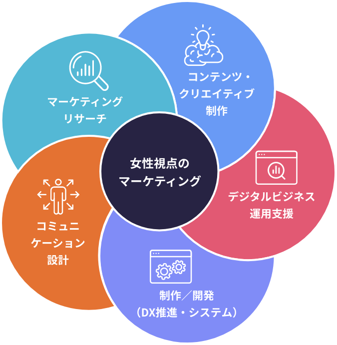 顧客満足度調査グラフ