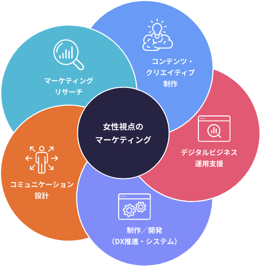 顧客満足度調査グラフ