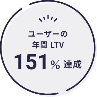 ユーザーの年間LTV151%達成