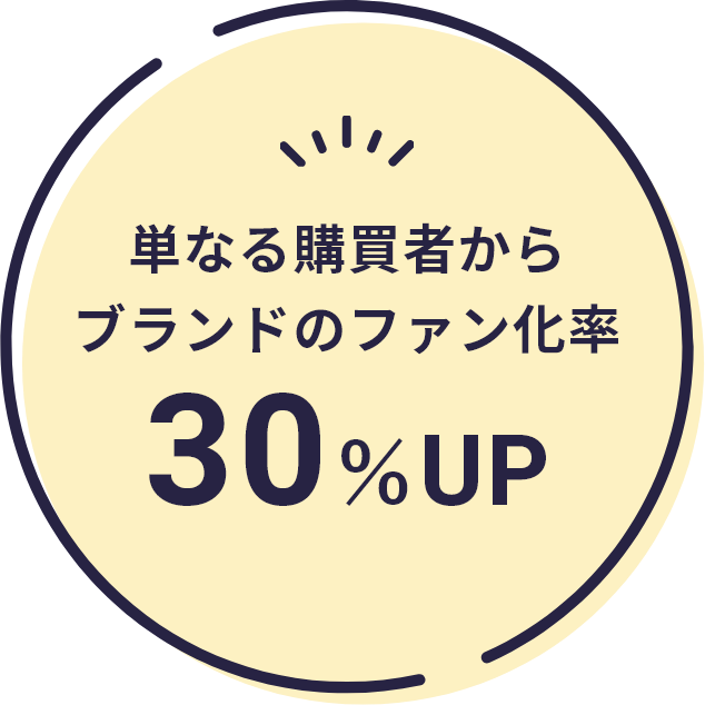 単なる購買者からブランドのファン化率30%UP