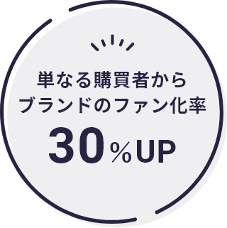 単なる購買者からブランドのファン化率30%UP