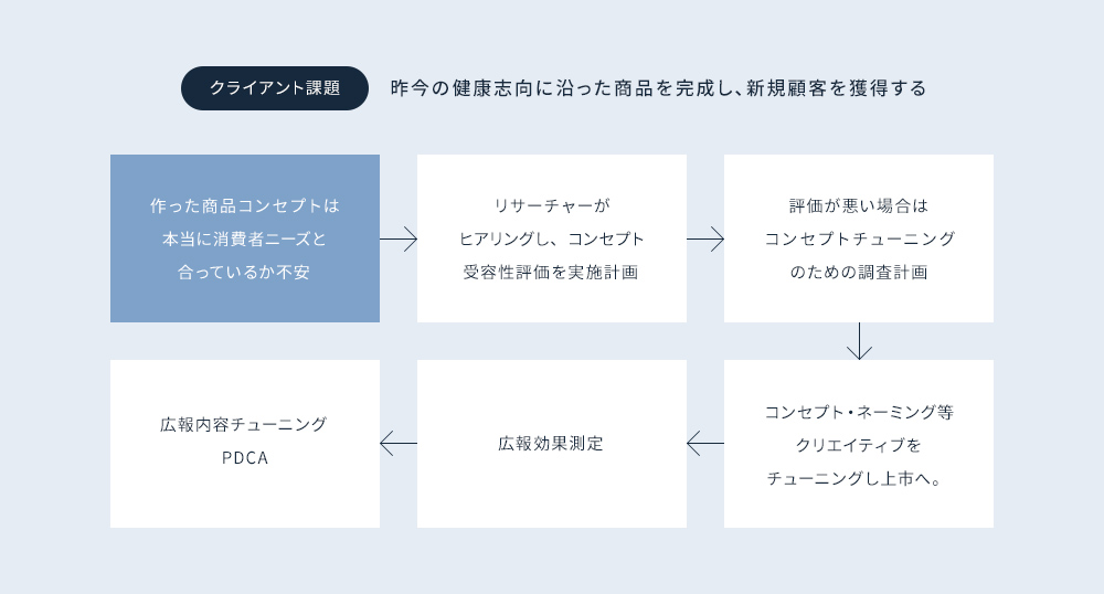 オンラインアンケート マーケティングリサーチの依頼なら株式会社オノフ Onoff Inc