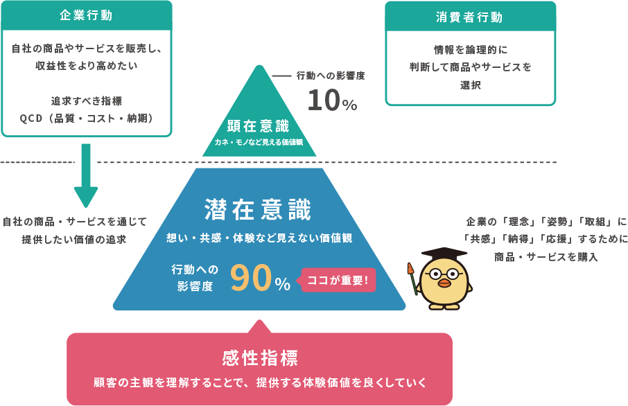 これからのCRMに必要な完成指標のイメージ