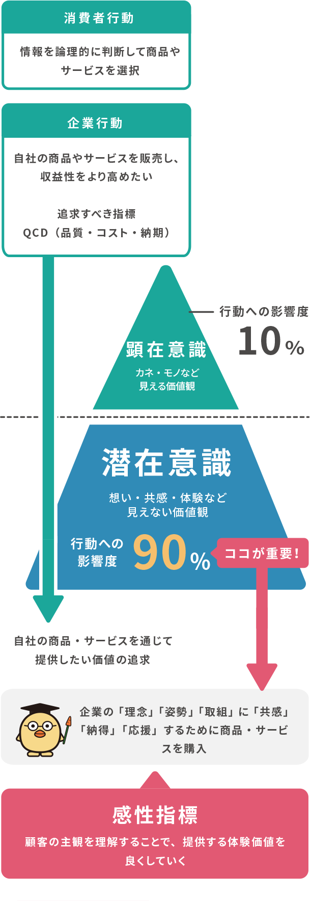 これからのCRMに必要な完成指標のイメージ