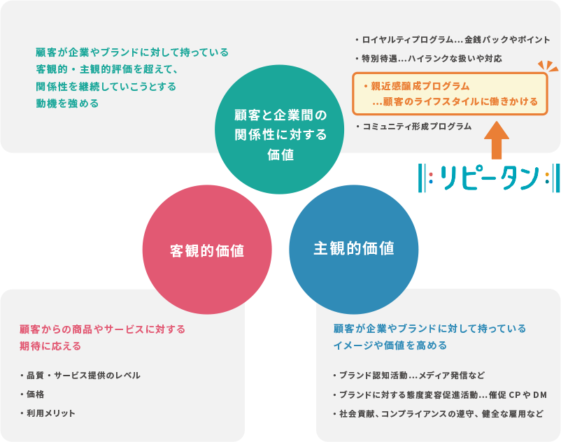 これからのCRMに必要な完成指標のイメージ