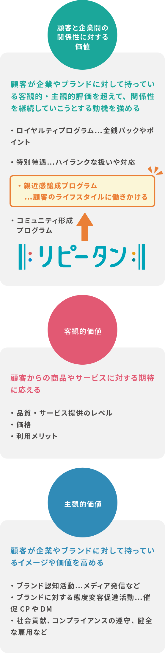 これからのCRMに必要な完成指標のイメージ
