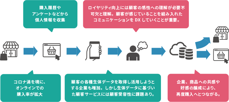 ユーザーの感性に寄り添うCRMソリューションのイメージ