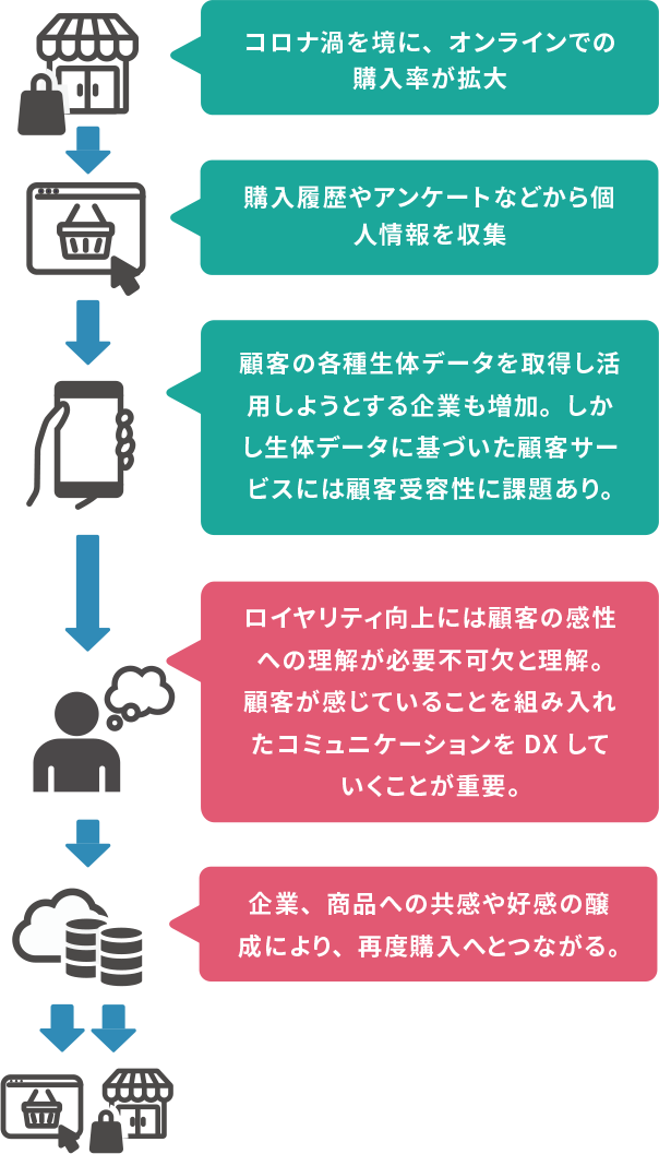 ユーザーの感性に寄り添うCRMソリューションのイメージ