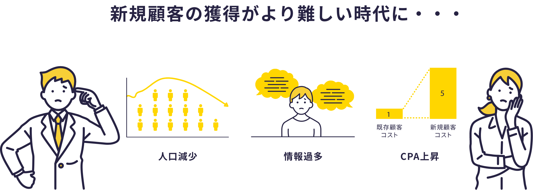 新規顧客の獲得がより難しい時代に・・・