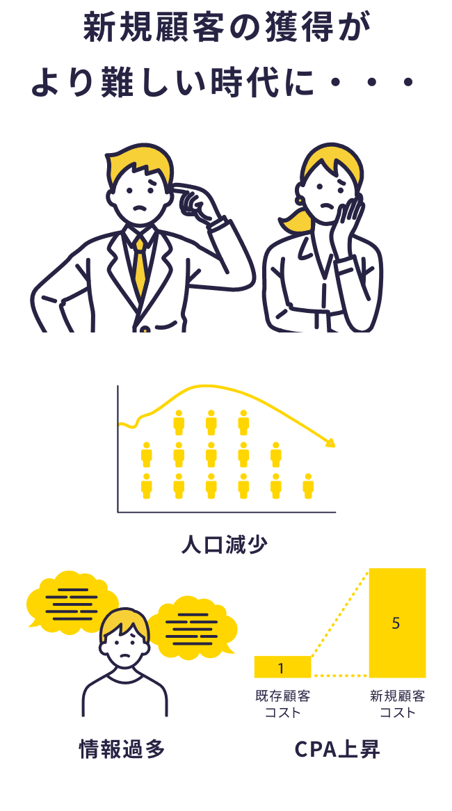新規顧客の獲得がより難しい時代に・・・
