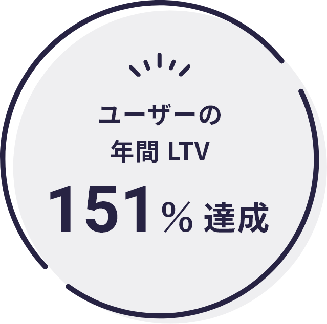 ユーザーの年間LTV151%達成
