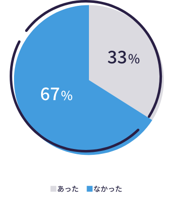 直近1年以内の低気圧不調の経験有無は？