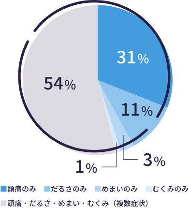 症状別の構成比