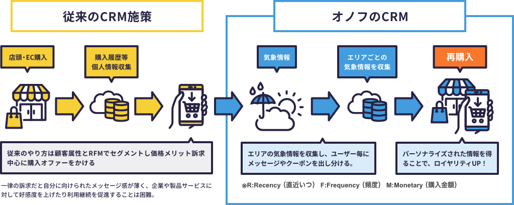 従来のCRM施策とオノフのCRM