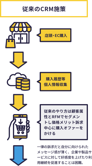 従来のCRM施策