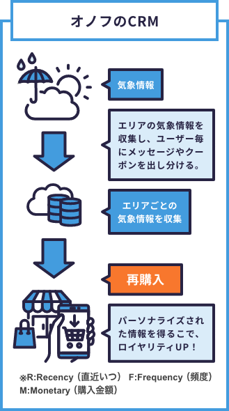 オノフのCRM