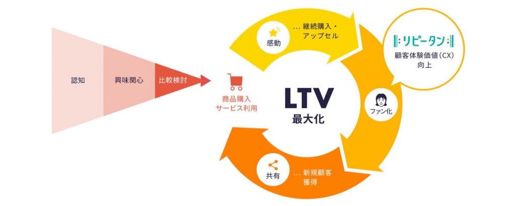 リピータンを用いた、ユーザーLTVを最大化するサイクル
