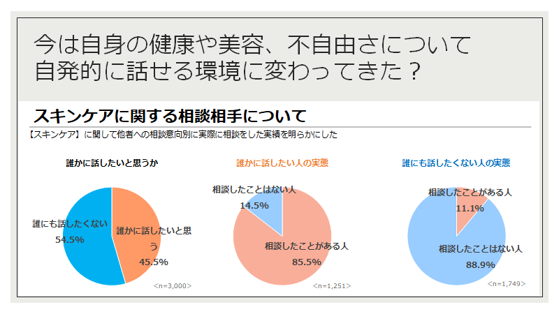 アンケート「スキンケアに関して相談したいか」