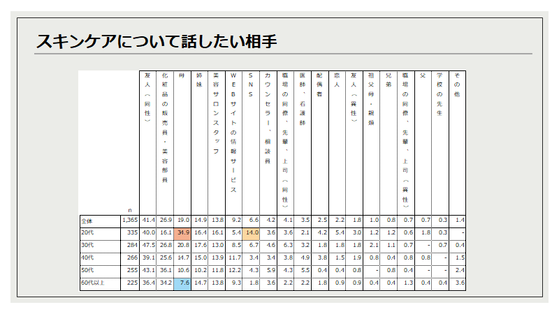 アンケート「スキンケアに関する相談相手」