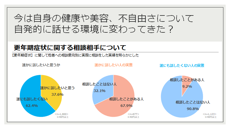 アンケート「更年期症状について相談したいか」