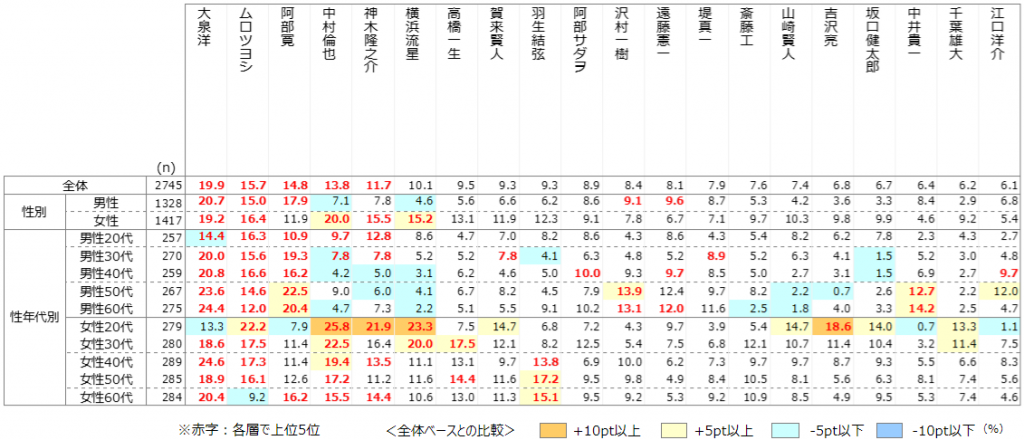 男性芸能人好意度TOP20、年代別・性別