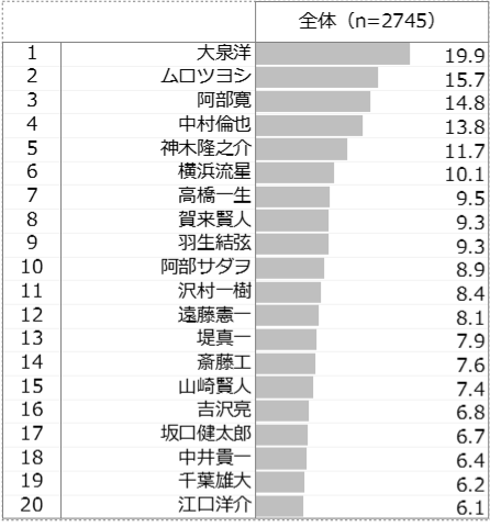 男性芸能人好意度TOP20