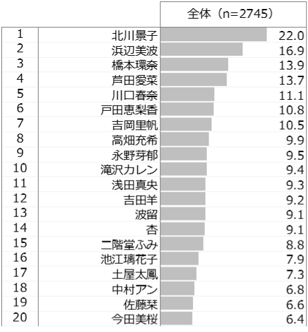 女性芸能人好意度TOP20