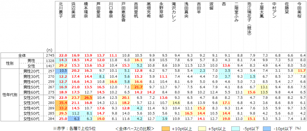 女性芸能人好意度TOP20、年代別・性別