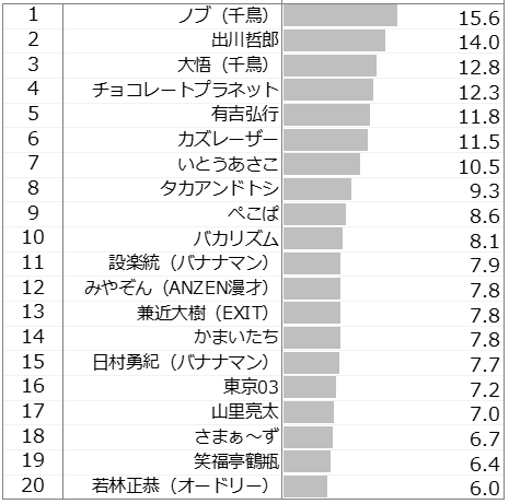 お笑い芸人好意度TOP20
1位　ノブ（千鳥）
2位　出川哲郎
3位　大悟（千鳥）
