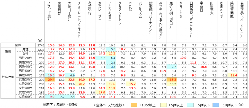 性別、年代別で見るお笑い芸人