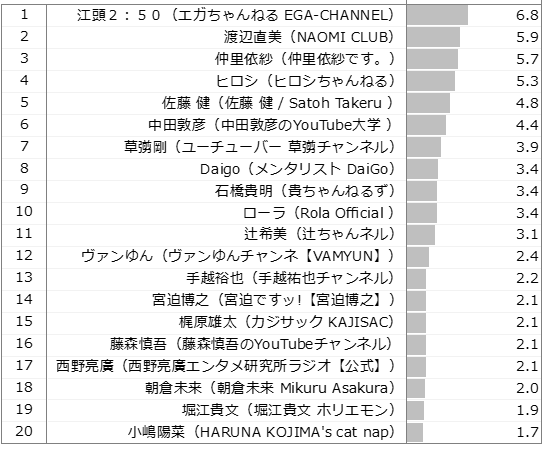 好きなYoutuber TOP20