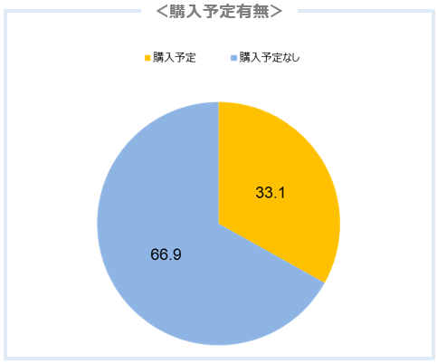 購入予定
有り　33.1％
無し　66.9％