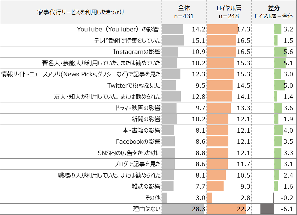 家事代行サービスの利用きっかけ＜ロイヤル層ベース順＞
