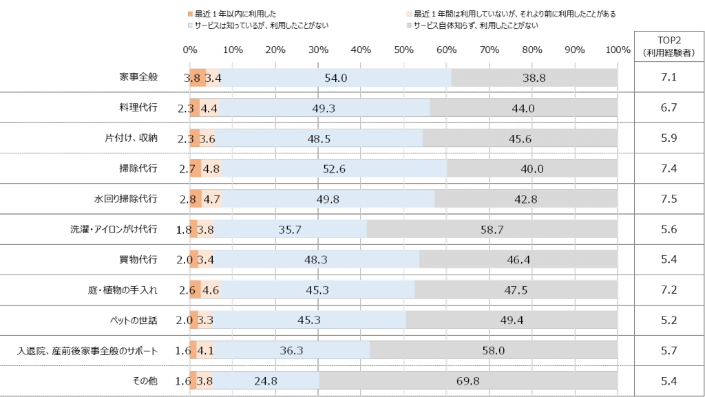 過去利用したことのある家事代行サービス