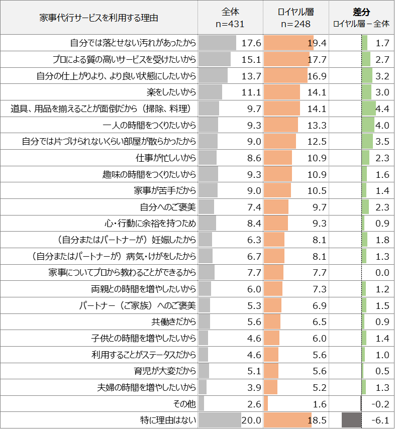 家事代行サービスを利用する理由（オノフ調べ）