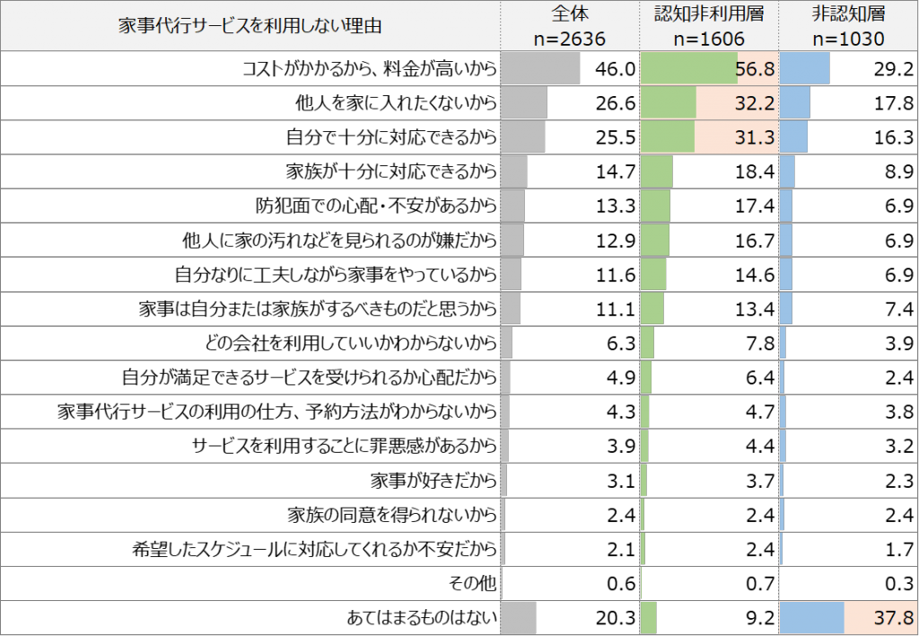 家事代行サービスを利用しない理由（オノフ調べ）