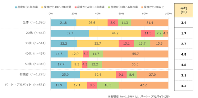 出産後働き始めた時期(オノフ調べ)