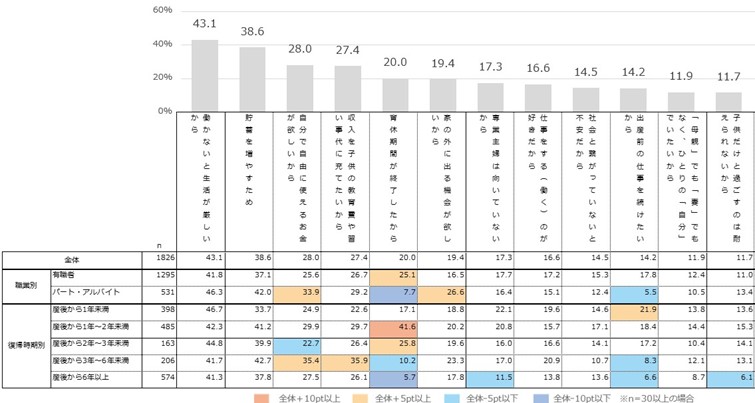 出産後働き始めた理由(オノフ調べ)