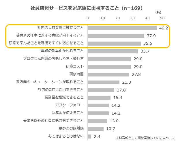 社員研修サービスを選ぶ際に重視すること