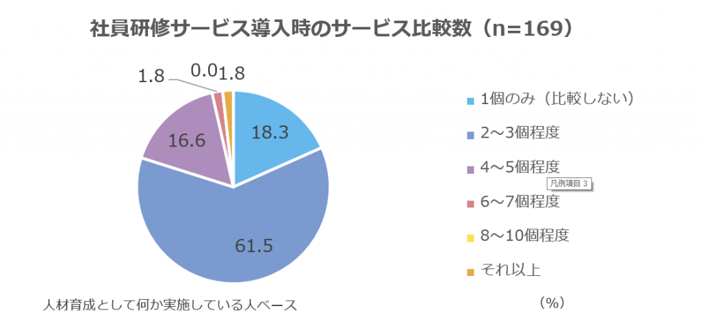 社員研修サービス導入時のサービス比較数