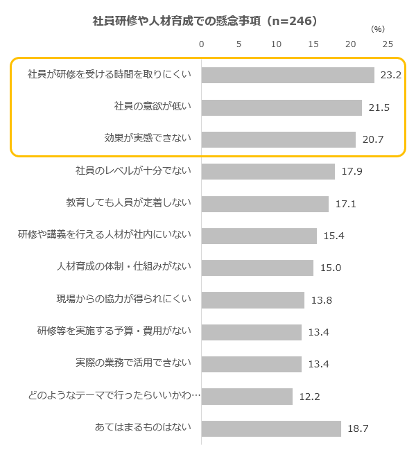 社員研修や人材育成での懸念事項